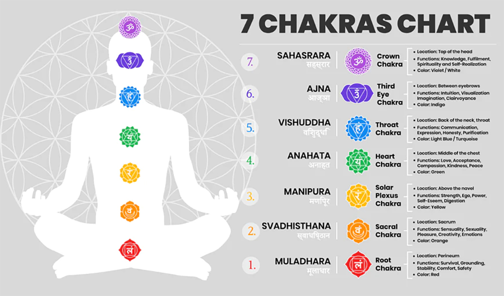 7 chakras chart